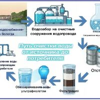 Прежде чем попасть в краны потребителей, вода проходит многоступенчатую очистку